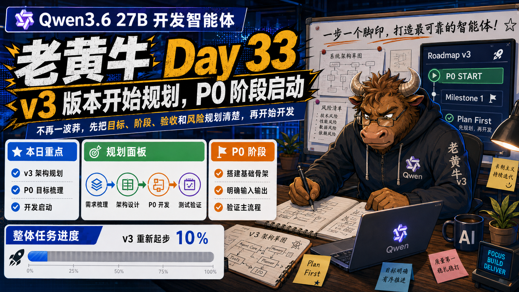 Qwen3.6 27B 开发智能体-老黄牛Day 33，v3版本老黄牛开始规划，以及P0阶段开发开始