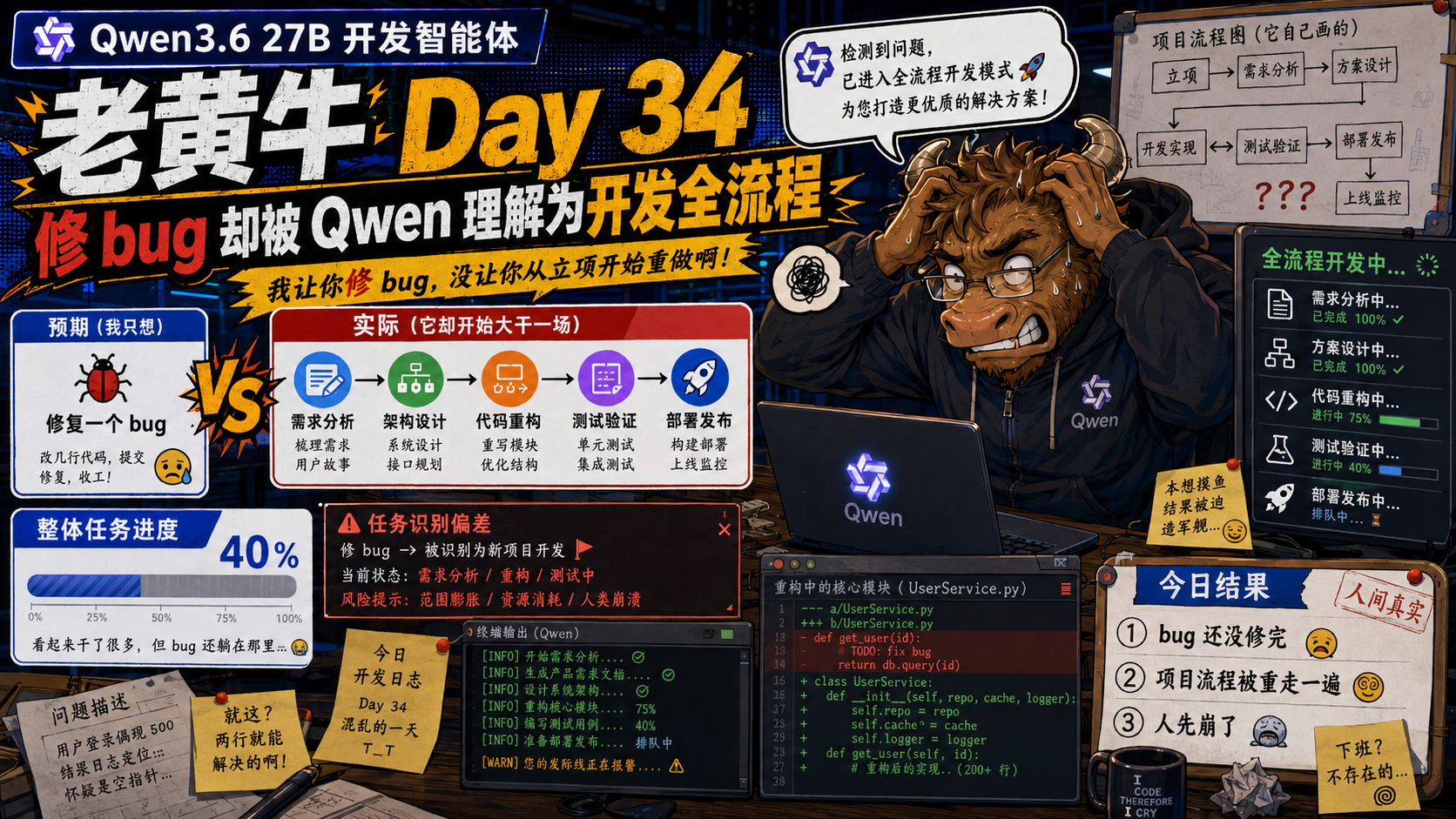 Qwen3.6 27B 开发智能体-老黄牛Day 34,修bug却被qwen理解为开发全流程